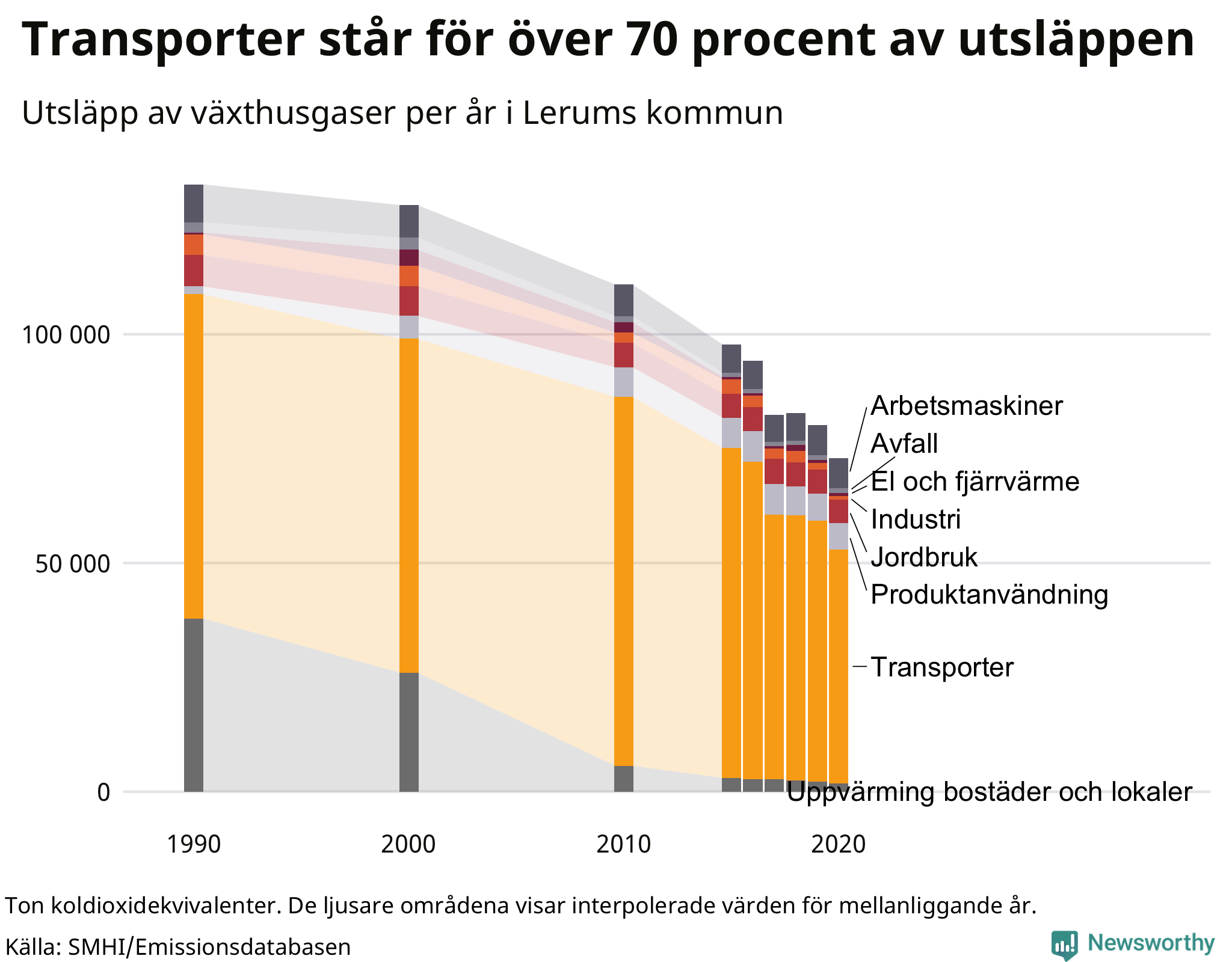 Utsläpp per sektor sedan 1990